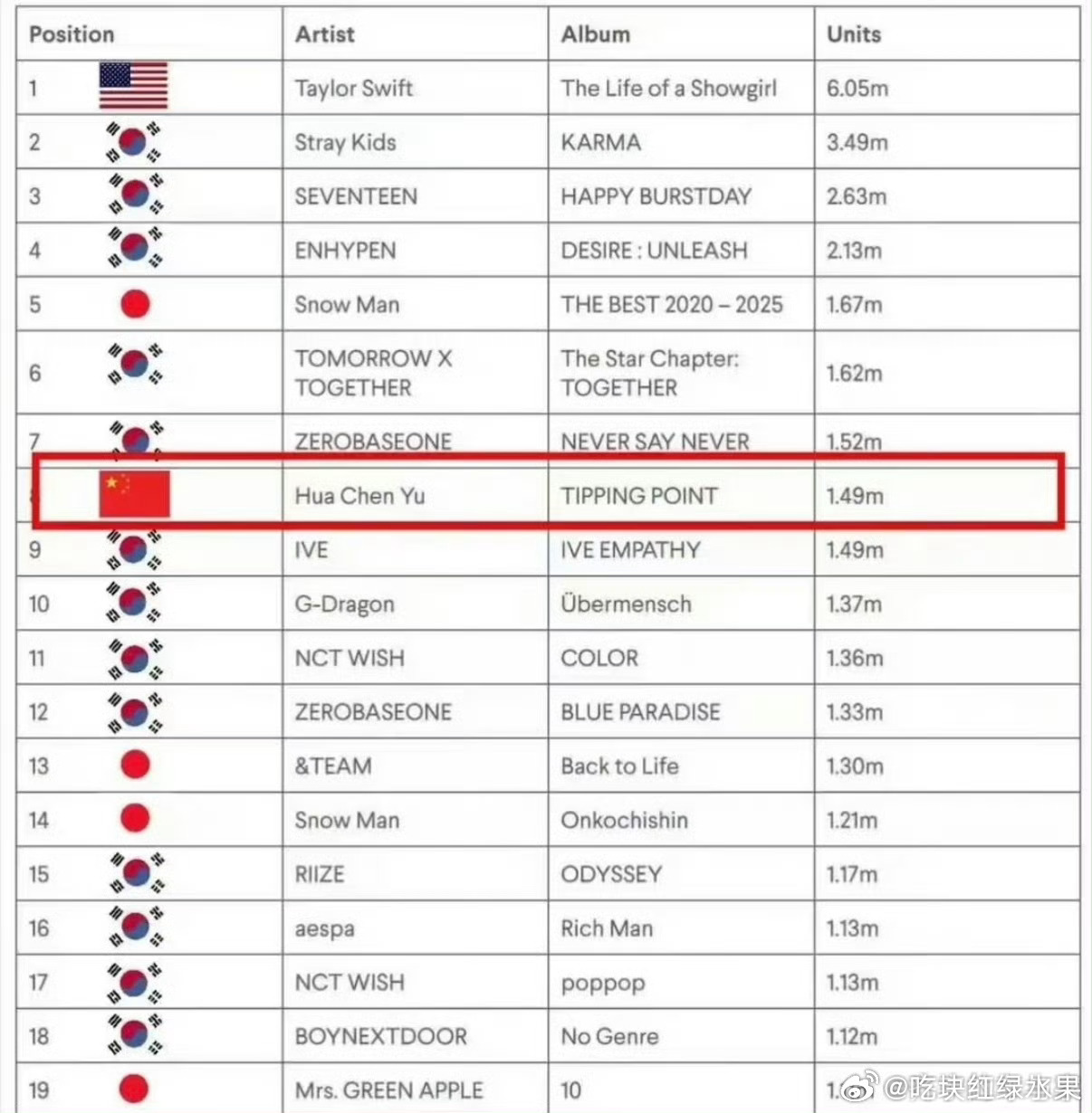 华晨宇确实牛 不仅是首位全球前10中国内地歌手 而且也是全球专辑实销第八名 影响