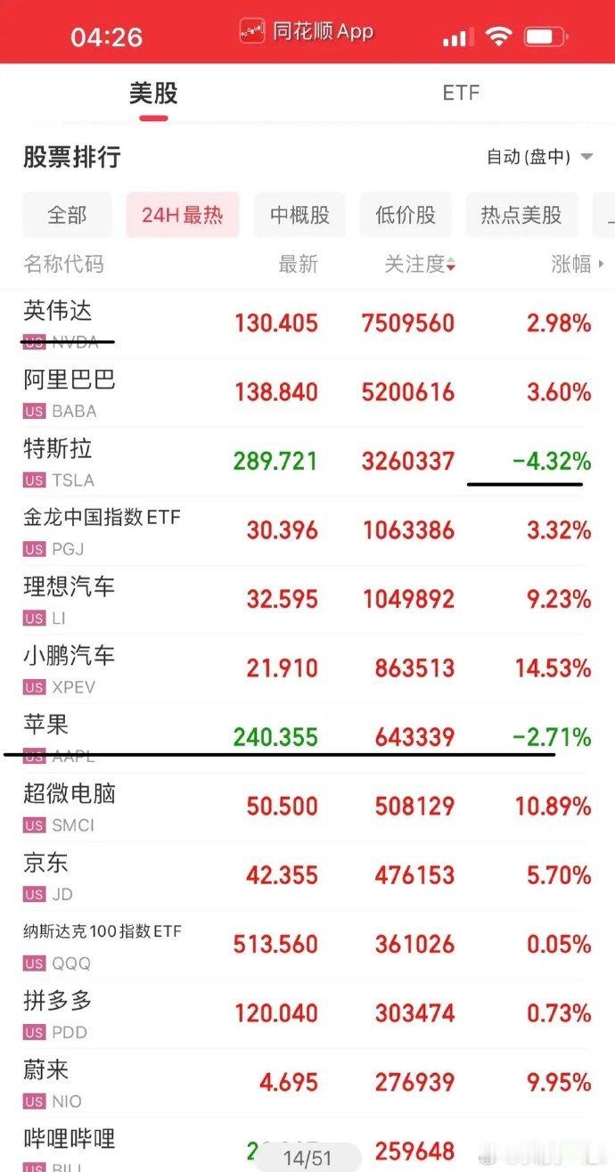 今晚特斯拉和苹果跌哭，特斯拉再次大跌超4%，股价自12月中旬见高点以来已经回撤4