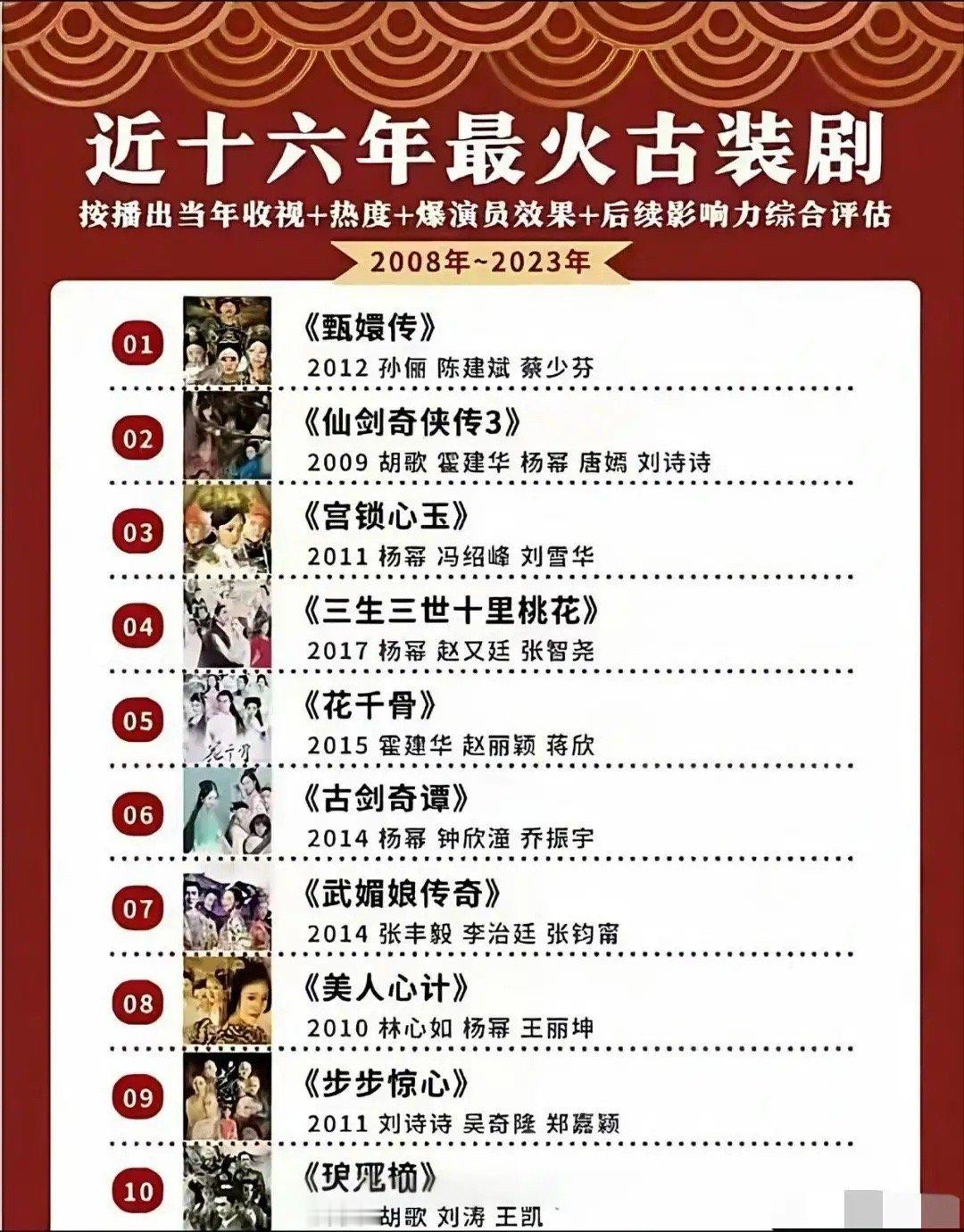 盘点近年来最火的十部古装剧，杨幂竟然上榜五部！ ​​​