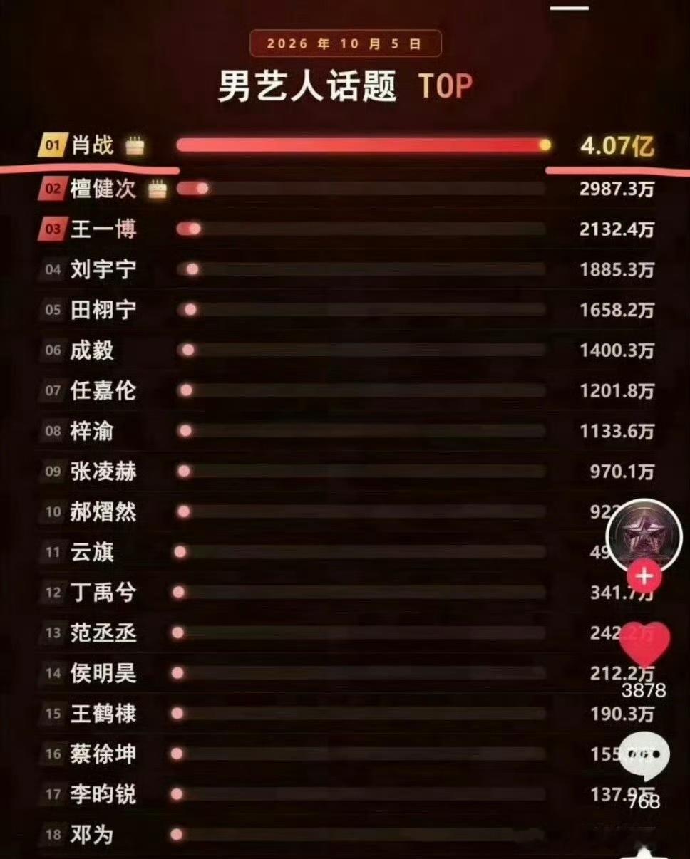 火爆出圈！肖战生日单日话题4.07亿 断层第一🔥 ​​​