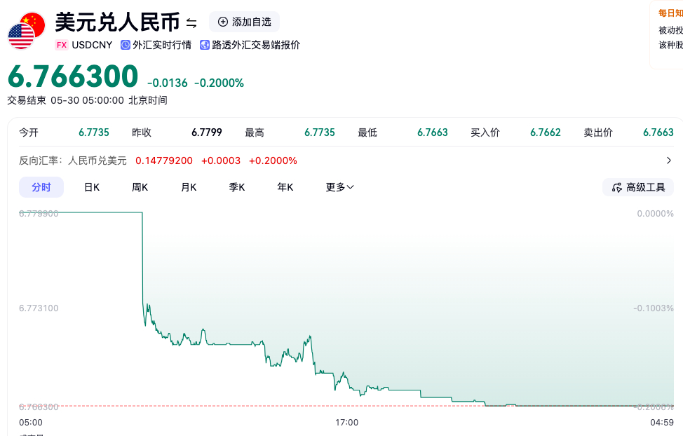人民币破6.76，2026年一季度，资本项目下收付15.7万亿，同比增长18.4