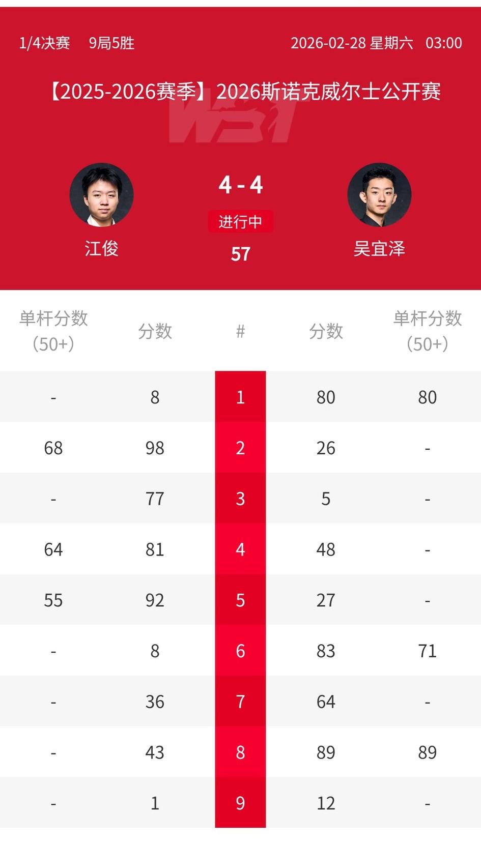 惊天大逆转要来吗？吴宜泽1-4落后江俊，现在4-4已扳平，决胜局先行上手。
江俊