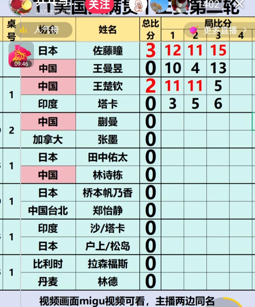 冰雹呀，惨不忍睹的惨案呀！搅动世界乒坛的大冷门！王曼昱给众人制造了个惊天动地的大