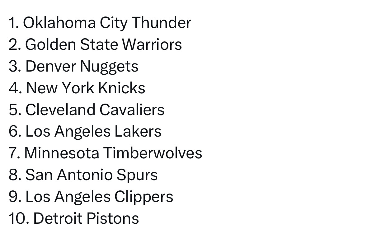 NBA官网最新实力排名：1. 俄克拉荷马城雷霆队2. 金州勇士队3. 丹佛掘金队