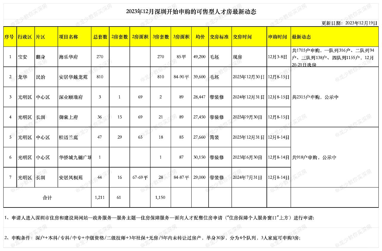 深圳可售型人才房最新动态更新（12月19日）