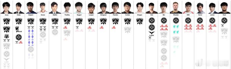 网友盘点各位置最新选手荣誉 奖杯图（冠亚军）跟去年变化不大的样子，但是兰子一跃晋