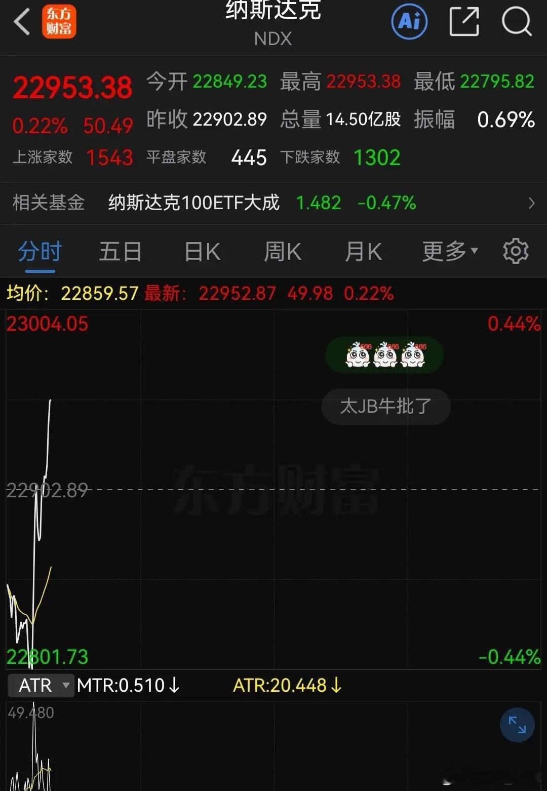 深夜！终于等来“川子”的声音了！然而美股涨了，原油涨幅收窄了……就在刚刚，“川子