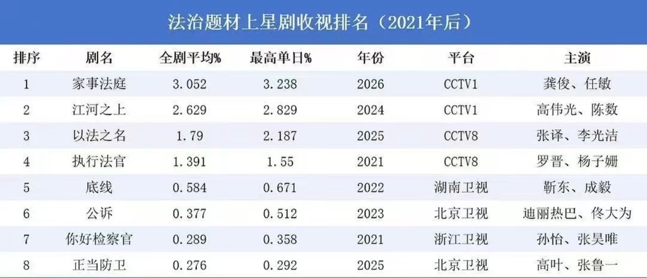 龚俊的家事法庭cvb集均3.052%！法治题材上星剧收视第一，各种官媒报纸夸夸，