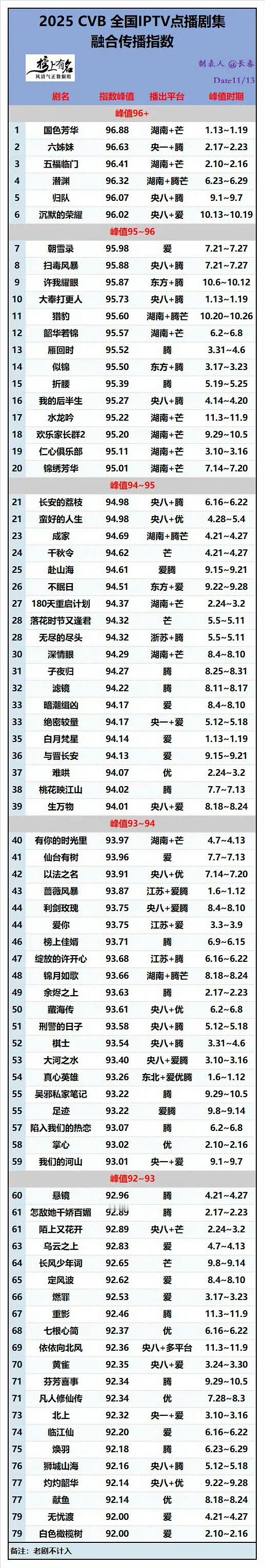 《国色芳华》：🥭首部且唯一云合破5000万（唯一被湖南卫视和芒果TV认证：双云