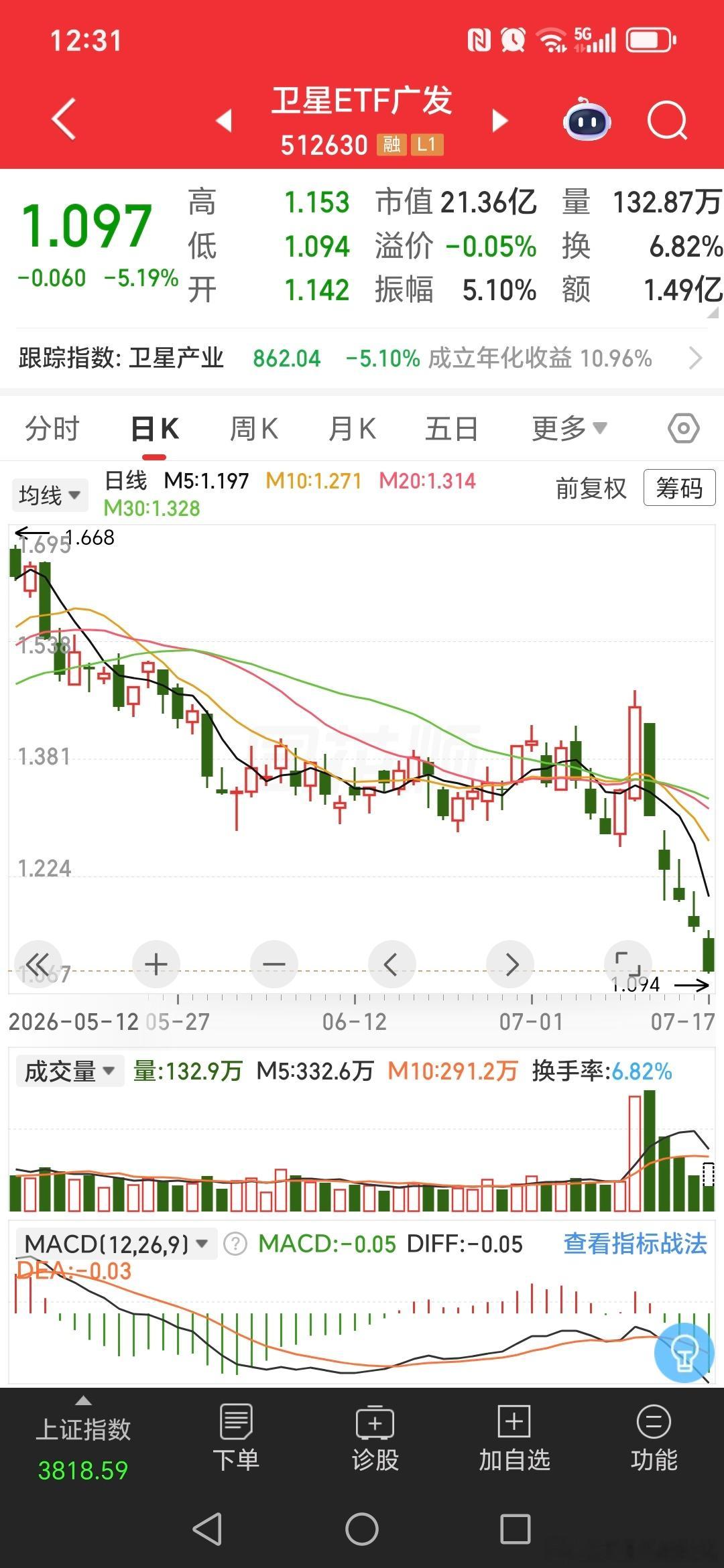 A股股市 如果你感觉高位的科技这周比较惨，那你看看中位的商业航天，心里可能会好瘦
