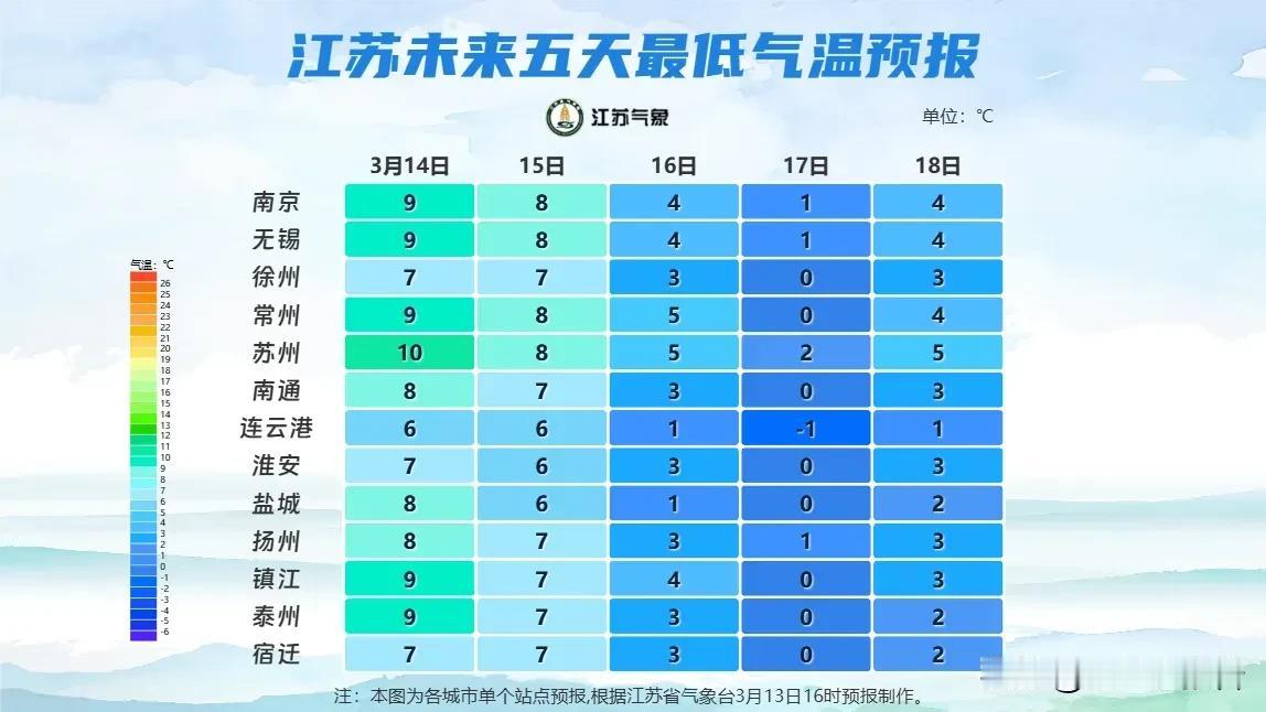 江苏再迎寒潮天气，冬天部冷春天冷?
       自从本周三苏南地区开始降雨，江