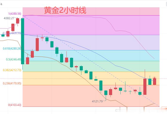 今日黄金行情分析：黄金上周震荡下行，周三尾盘黄金上涨4382美元，受美联储利率决