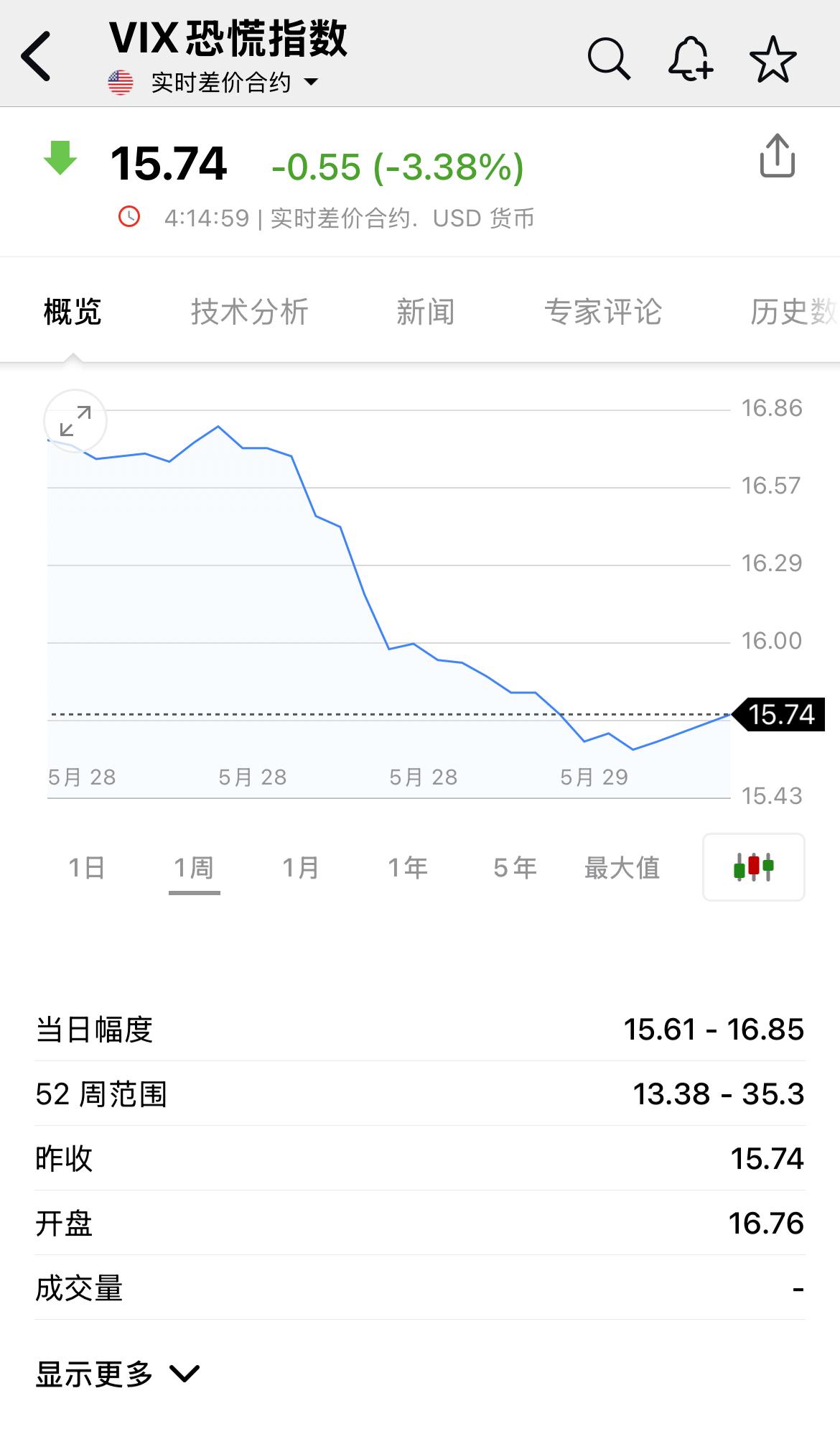 今日BIX恐慌指数数值为15.74，下跌0.55，跌幅3.38%，VIX恐慌指数