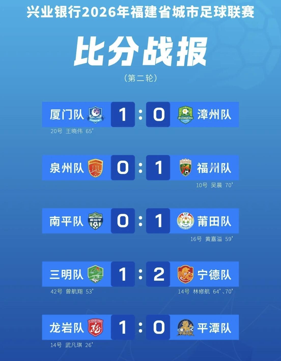 【闽超第二轮战报，几家欢喜几家愁】

截至发文，闽超已经进行了2轮比赛，一共踢了