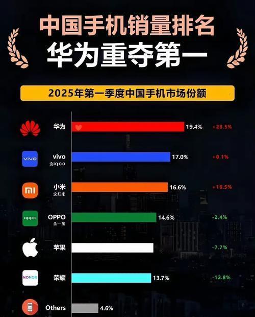 华为重夺中国市场第一！连续两周碾压苹果，这波逆袭藏着中国人的底气

当BCI最新