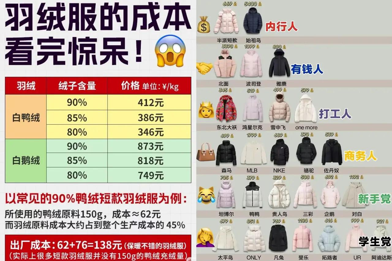 听我一句劝！冬天买羽绒服真别贪便宜，贵的虽然肉疼，但穿一次就

知道值[流泪]之