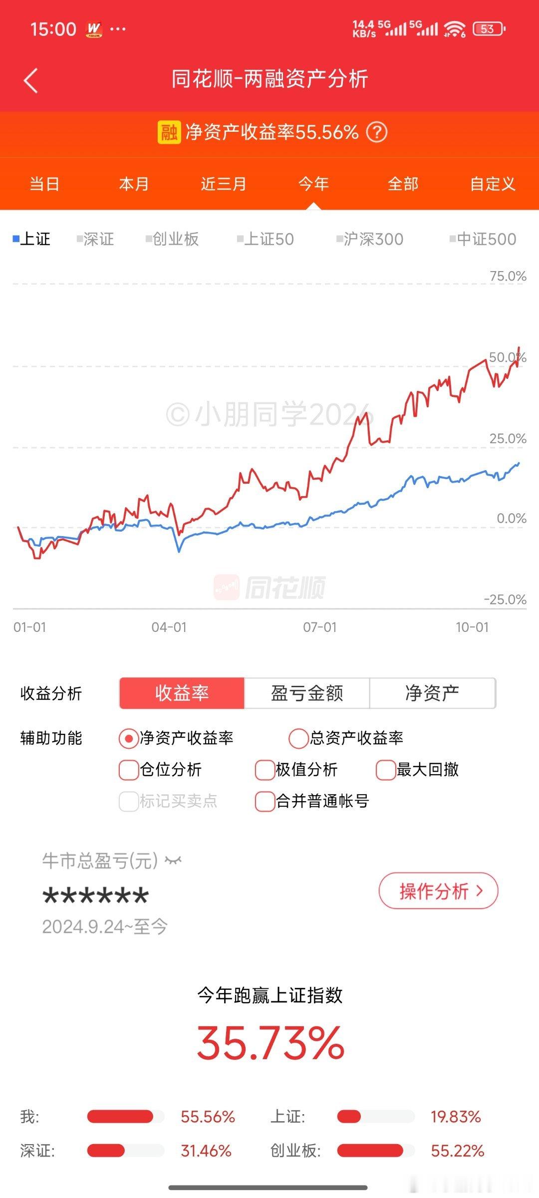 大涨，今年+55.56% ​​​