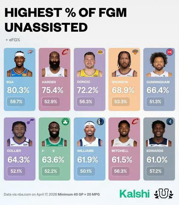 本赛季非助攻进球占比排行榜其实相当于联盟十大单打高手！而骑士队拥有两位哈登位列第