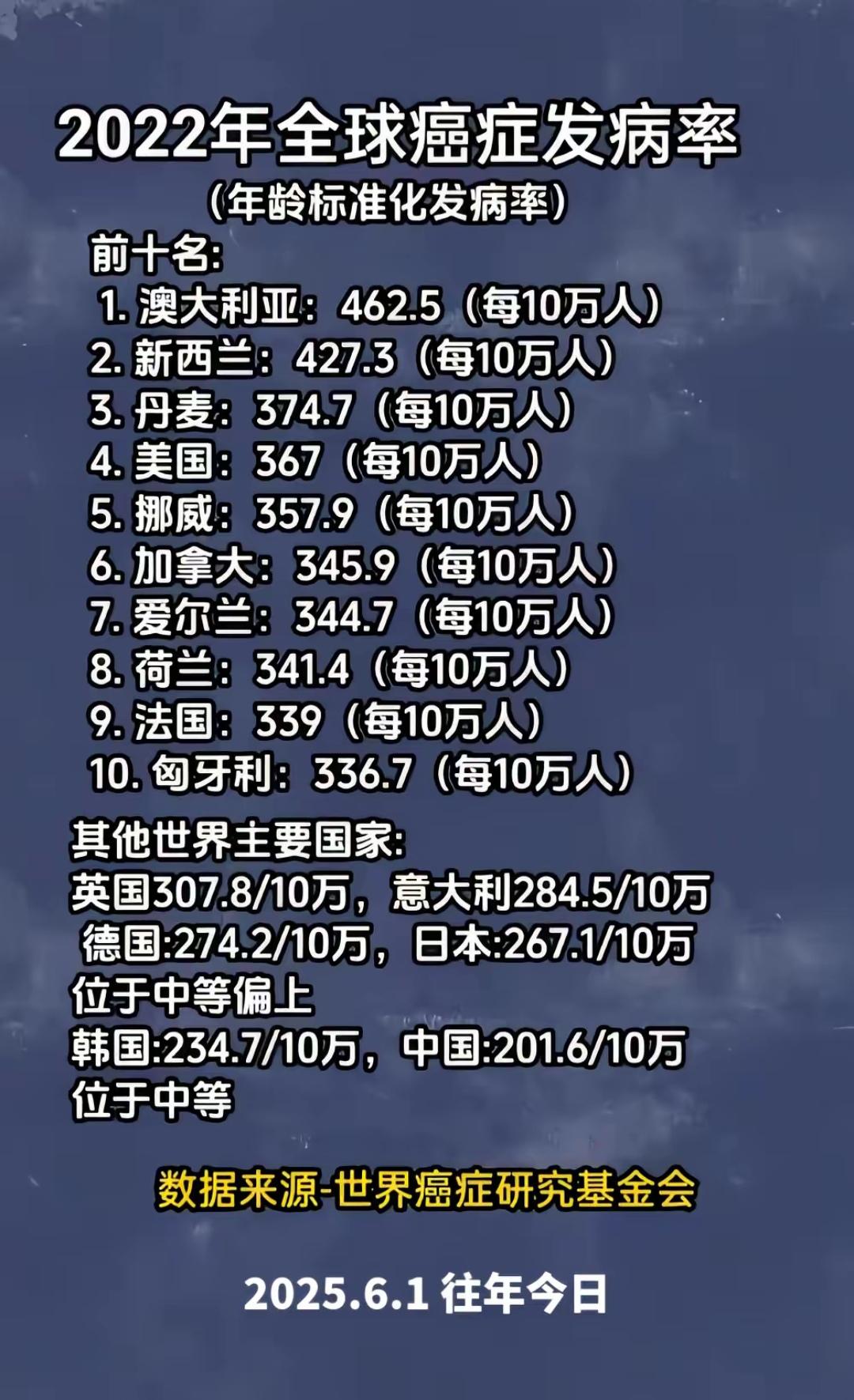 一直以为新西兰是世界上最好的自然风光旅游之地，查了一下，没想到他癌症爆发率如此之