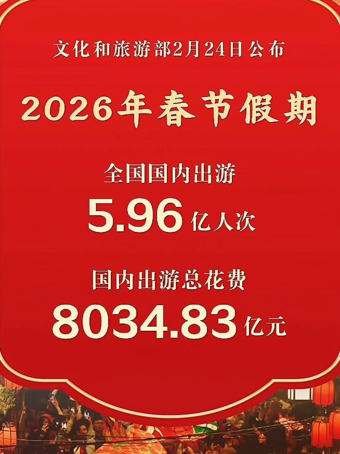 春节国内出游5.96亿人次春节假期，近6亿人次出行，旅游消费超8000亿元，双双