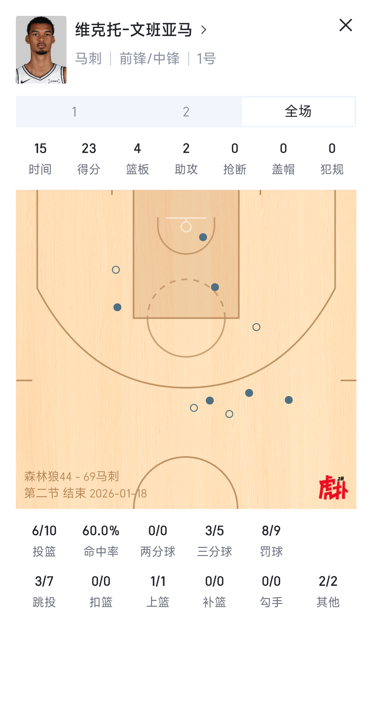 文班半场23分，连续命中3记三分，单节20分！马刺半场领先森林狼25分！ 森林狼