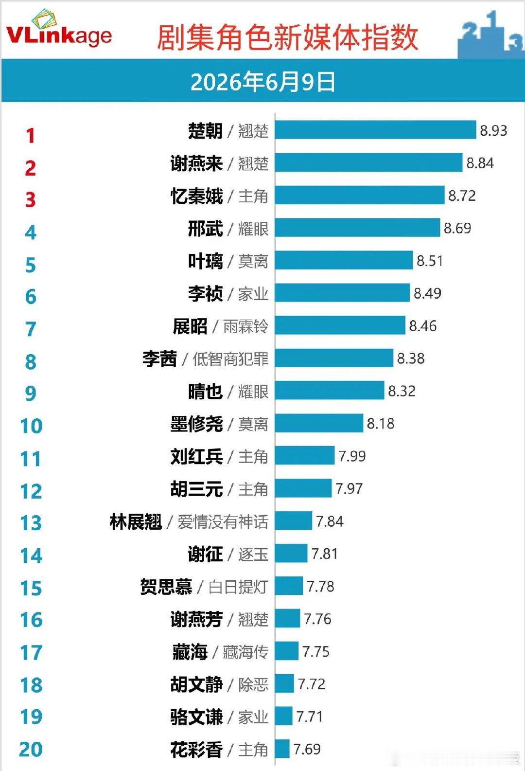 2026.6.9角色新媒体指数榜：榜首断层领跑，《翘楚》双角色霸榜前二！Vlin