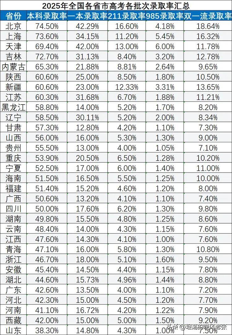 2025年各省高考录取率