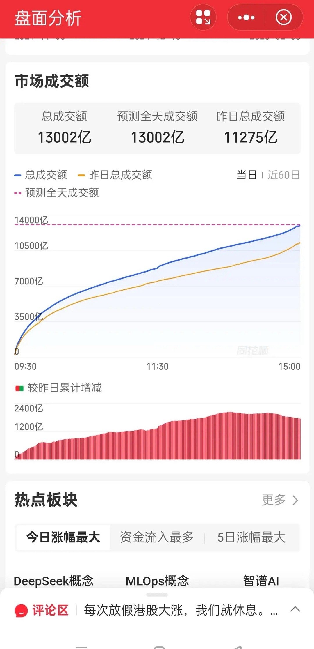 今天大盘属于春节之后第一个交易日股民们没有迎来开门红却迎来新年的第一个下跌大盘成