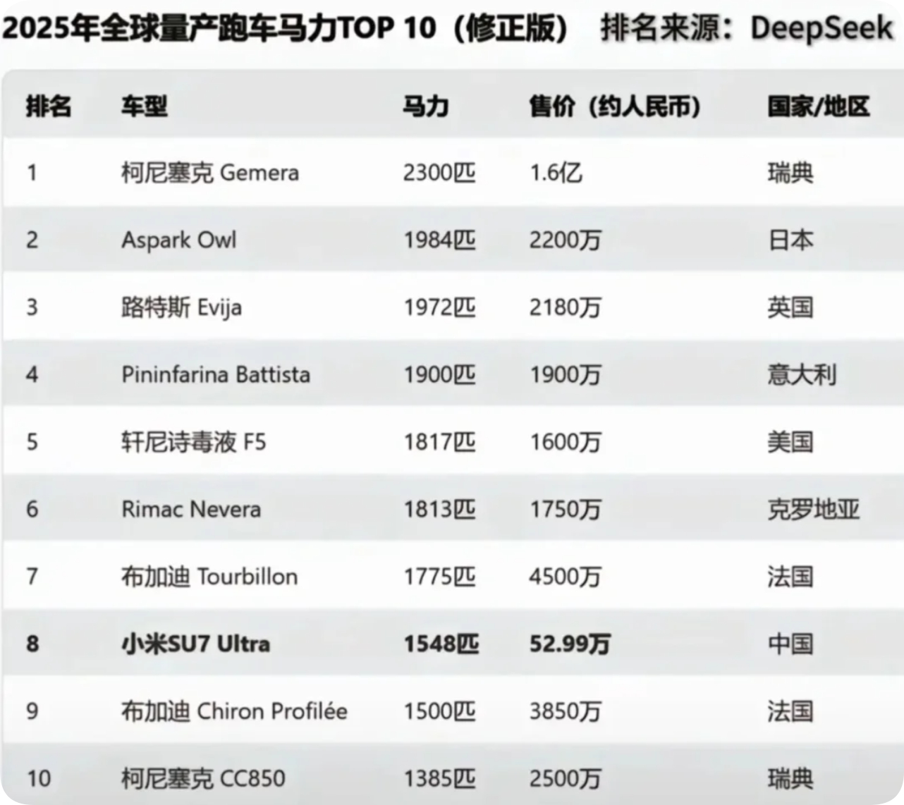 要这么看的话，小米SU7 Ultra确实是白菜价[允悲] ​​​