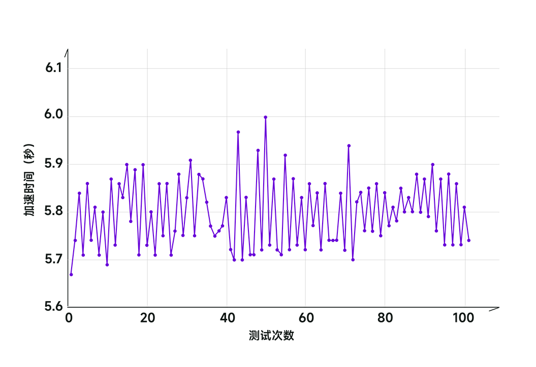 今天来上海，围观了一场有点“离谱”的挑战——MG07连续100次零百加速。正常人