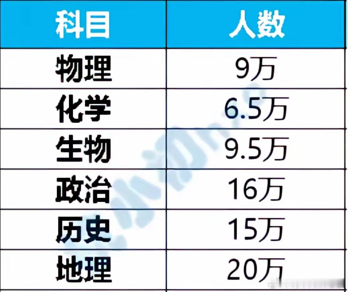 高考化学当年化学简直就是我的噩梦，不过现在选化学的应该挺少吧