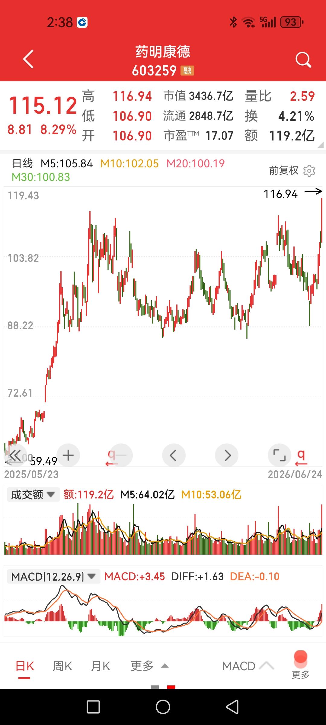 药明康德盘中触及涨停，突破箱体创新高，带领创新药重回升势？

从K线图上可见，在