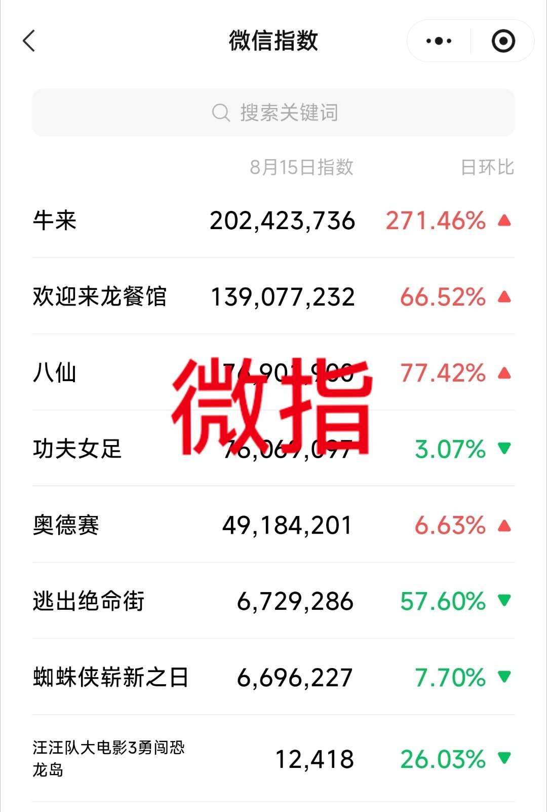 《牛来》微指热度超越《观影来龙餐馆》《八仙》《功夫女足》登顶。网友说:一个牛子在