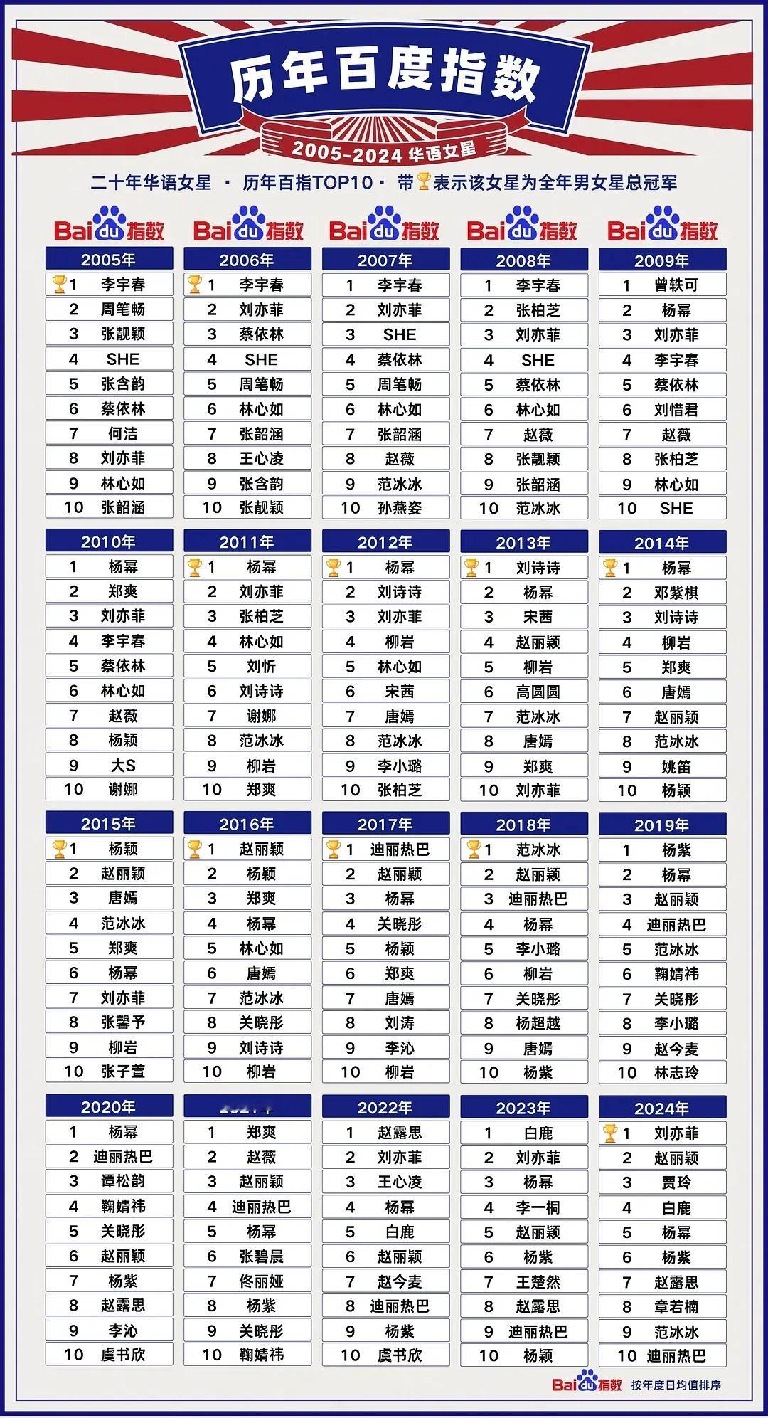 女明星女演员的历年百指，二十年来，国民度符合体感？ ​​​