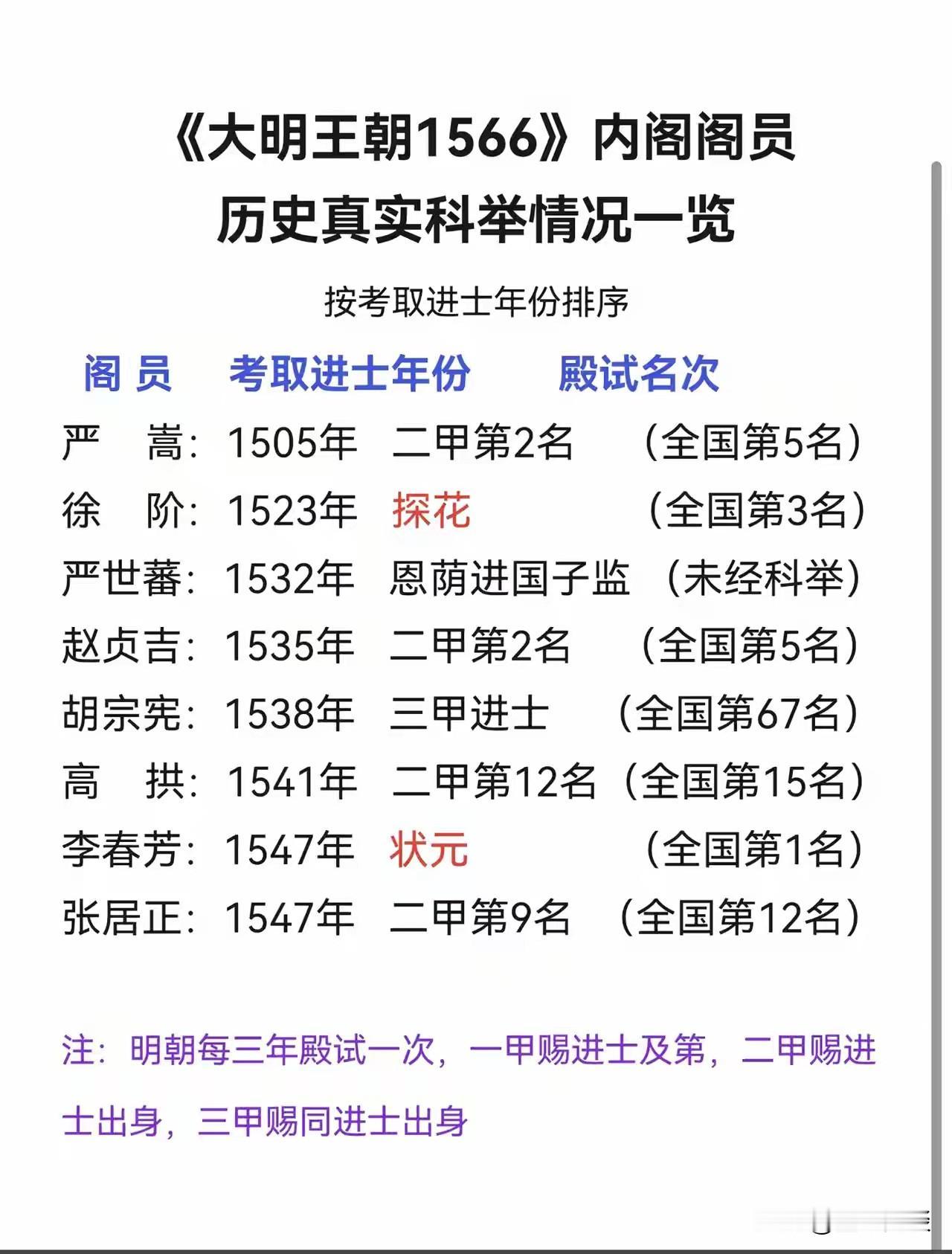 一看就知道，真正有才的不一定是状元。嘉靖做了45年的皇帝，他在位期间，能臣、名臣
