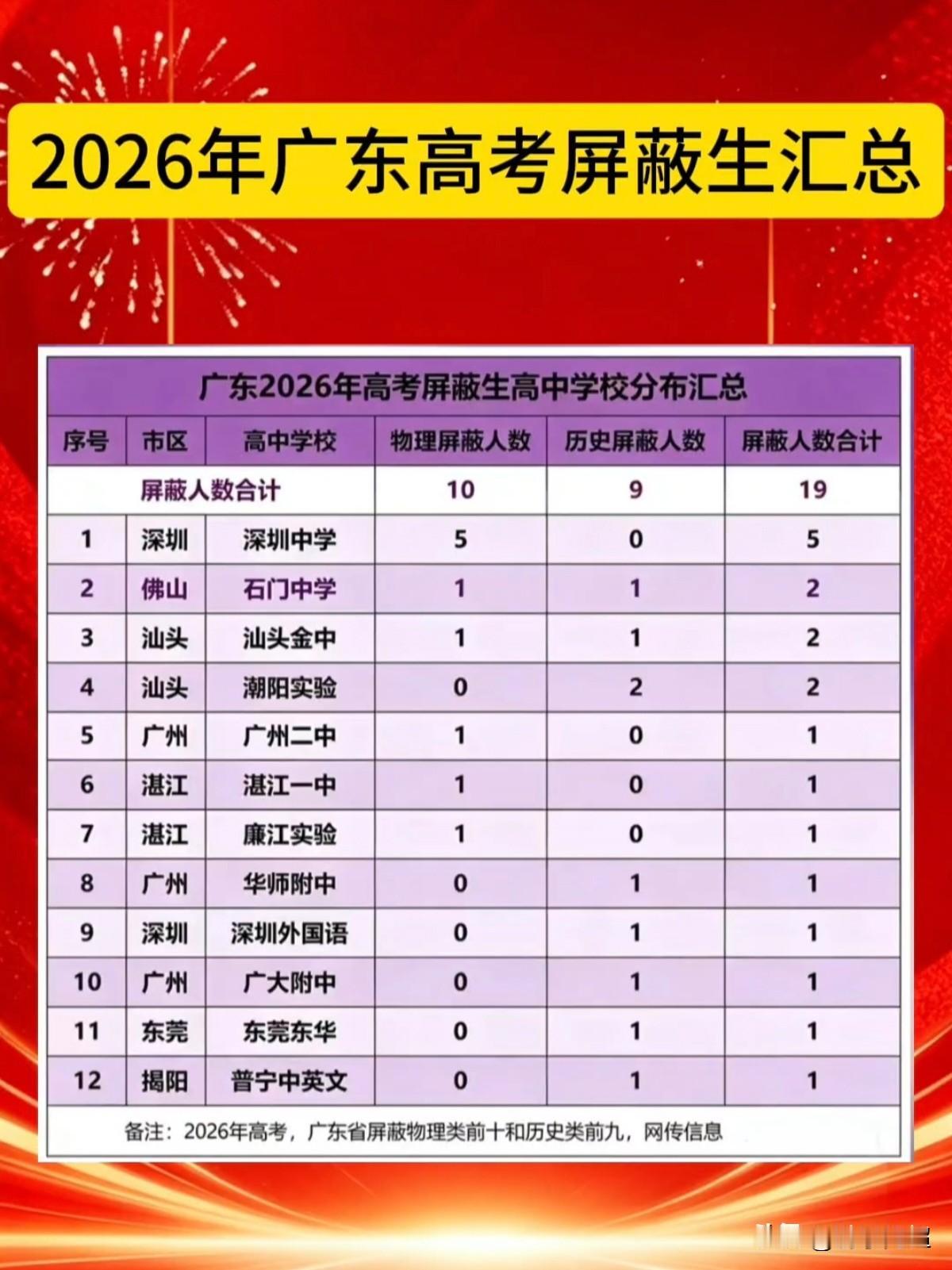 2026年广东高考物理类屏蔽共10人，历史类屏蔽9人。
物理顶尖生源高度向深圳、