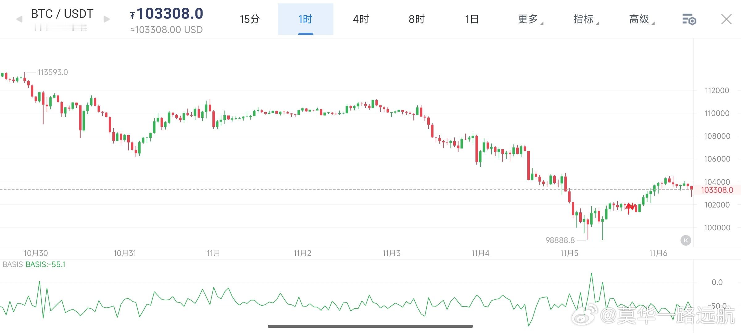 11.5华哥早间思路大饼，昨日超跌反弹，本以为晚间会二次下跌，现实却并不如意。盘