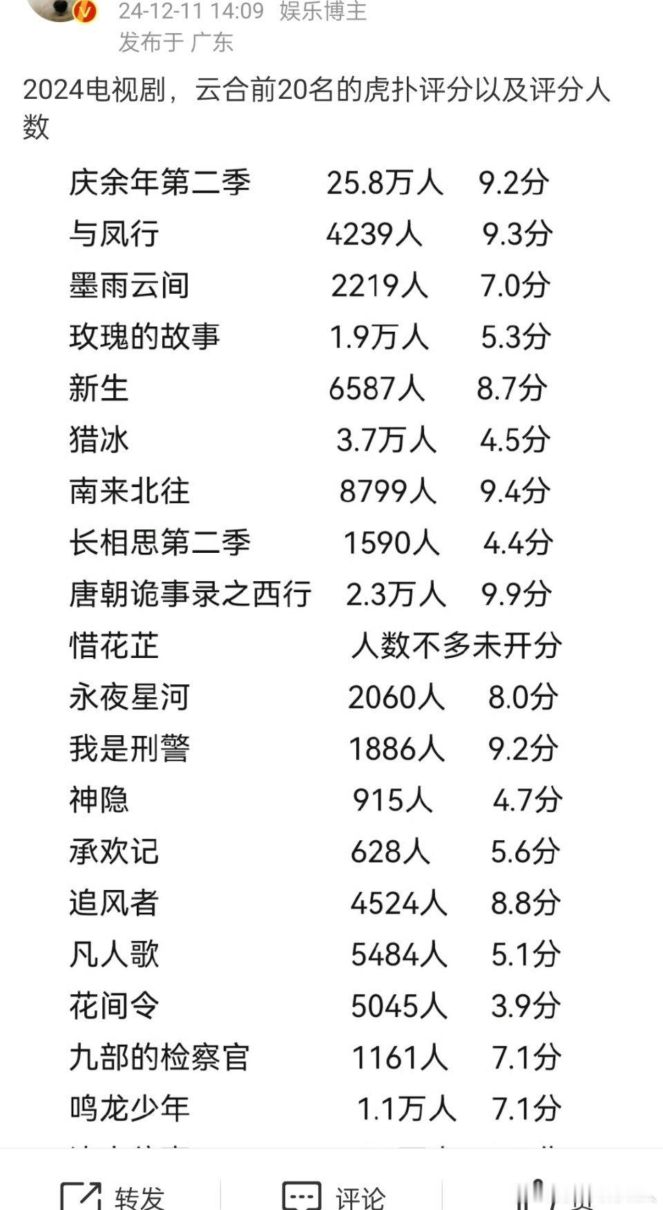2024年云合前20名的虎扑评分和评分人数。这排名真的不愧是虎扑哈哈哈哈哈哈，一