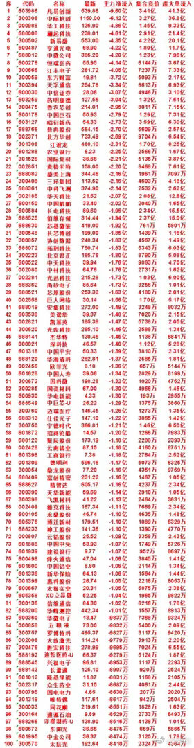 7月16日开盘45分钟，主力“卖出的 ”50名单！芯基微装：最新价 419.00