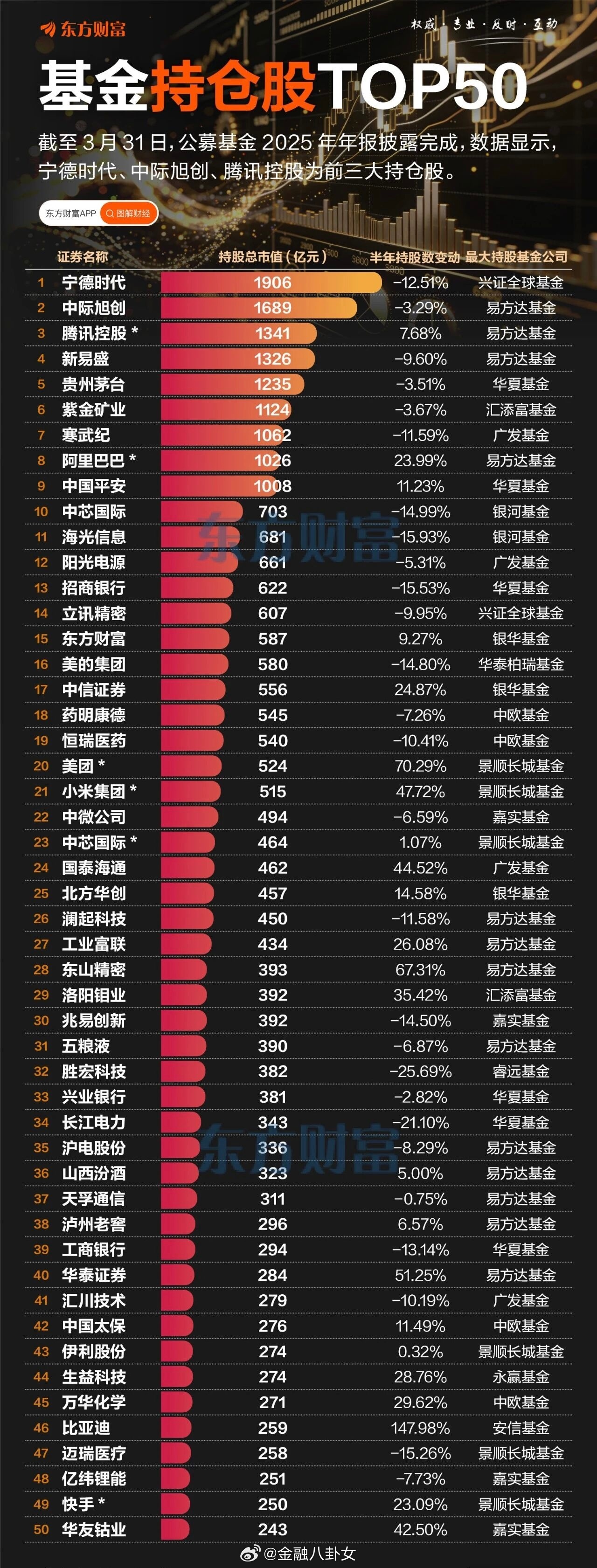基金持仓股TOP50