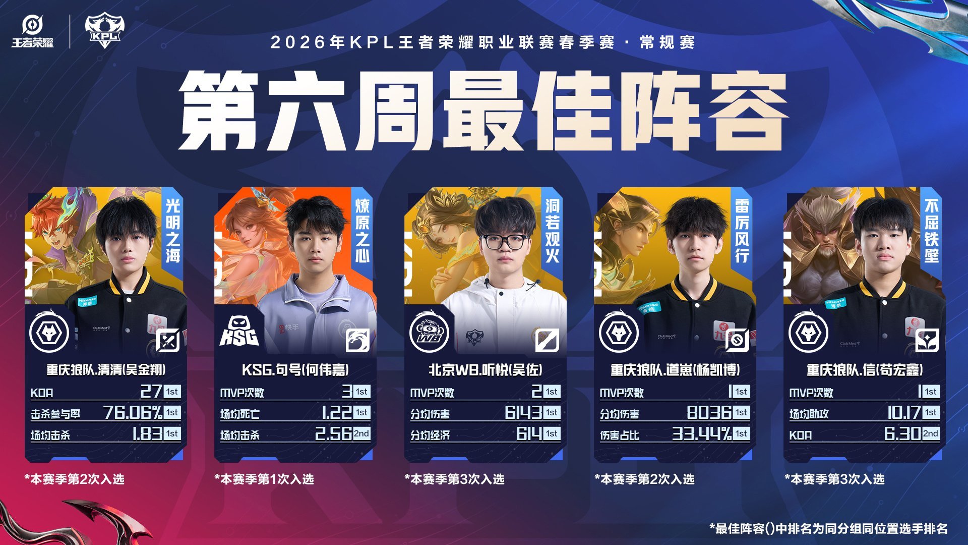 2026春季赛第六周最佳阵容清清、句号、听悦、道崽、信 