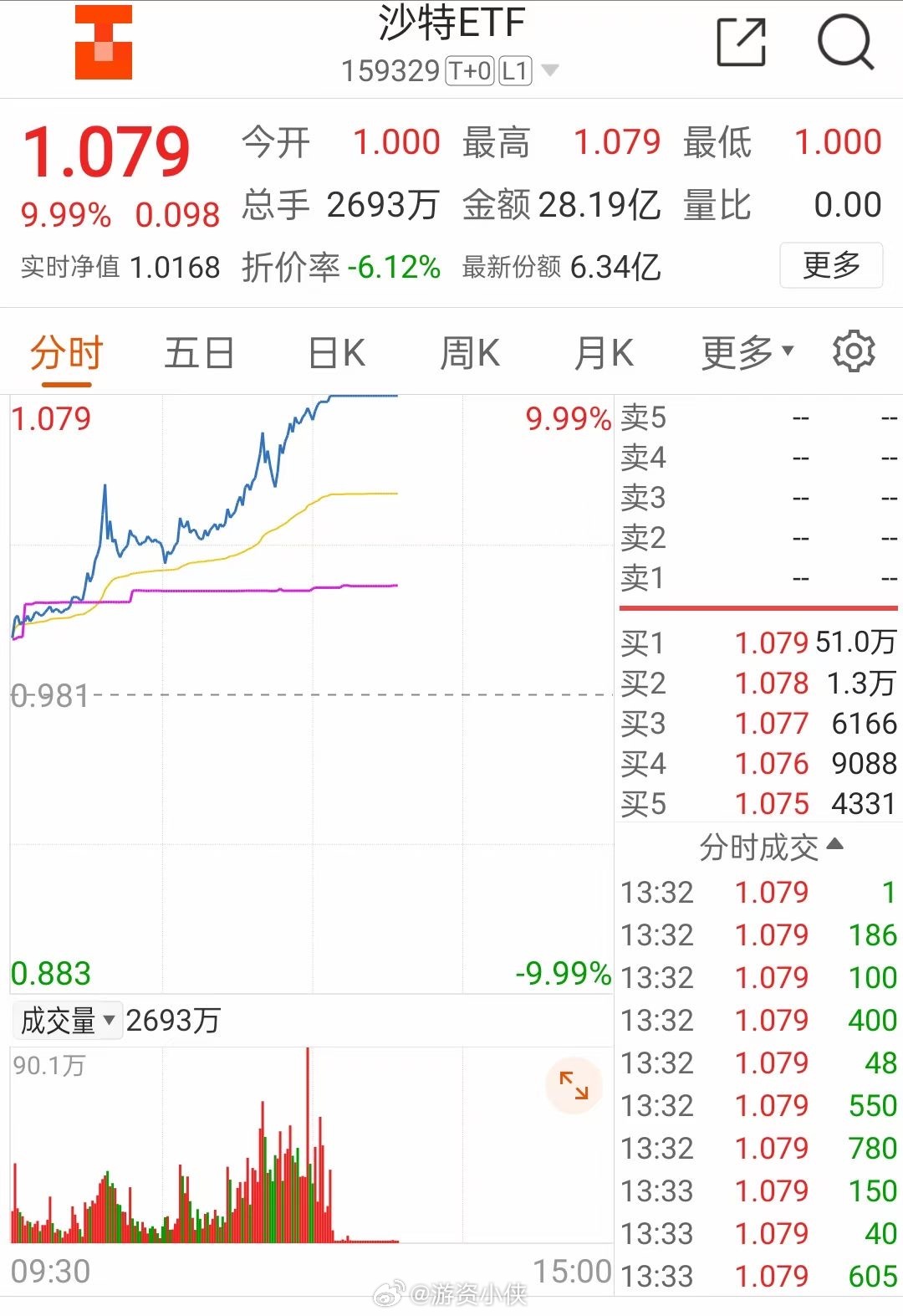 沙特ETF上市首日涨停 #沙特etf触及涨停# ​​​