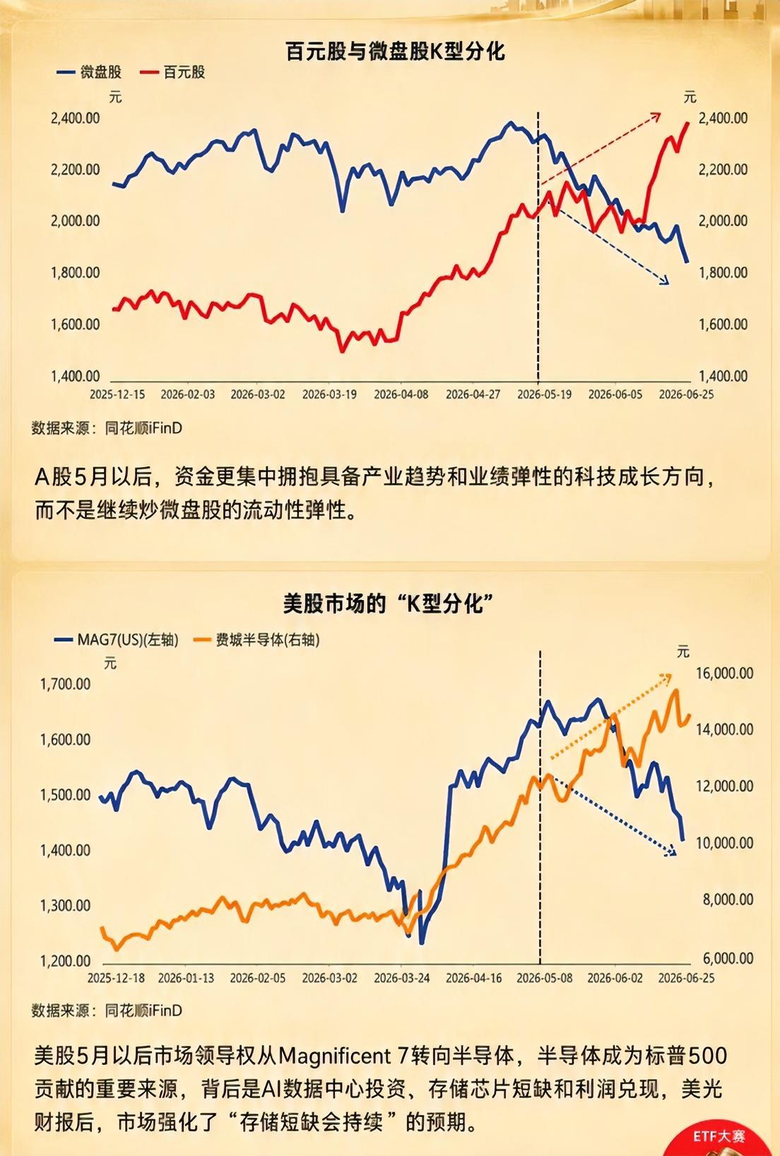 2026年中美股市“K型裂变”！抛弃微盘股、抛弃M7，背后的逻辑彻底变了？

进