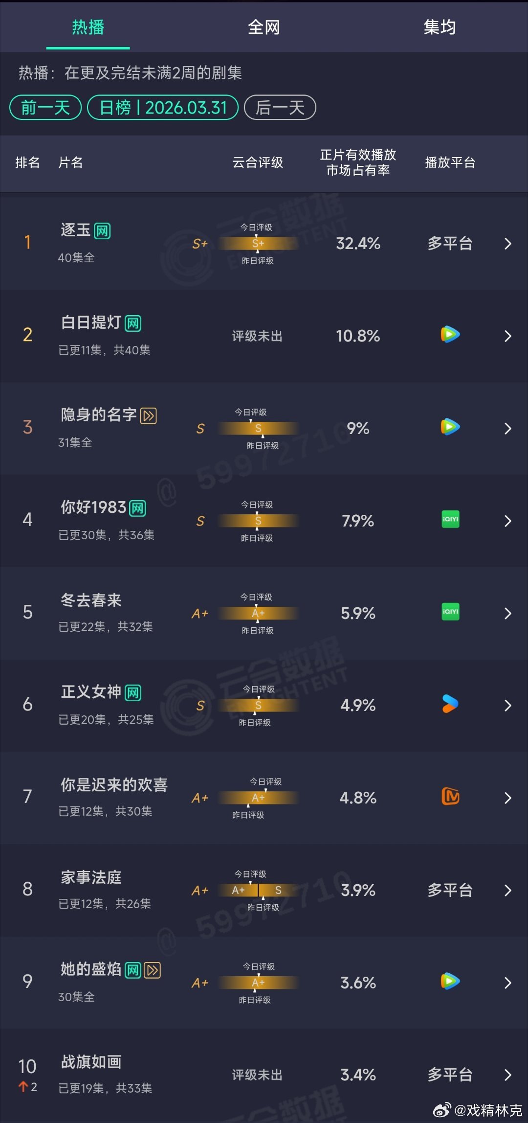 3.31云合：逐玉32.4%白日提灯10.8% 