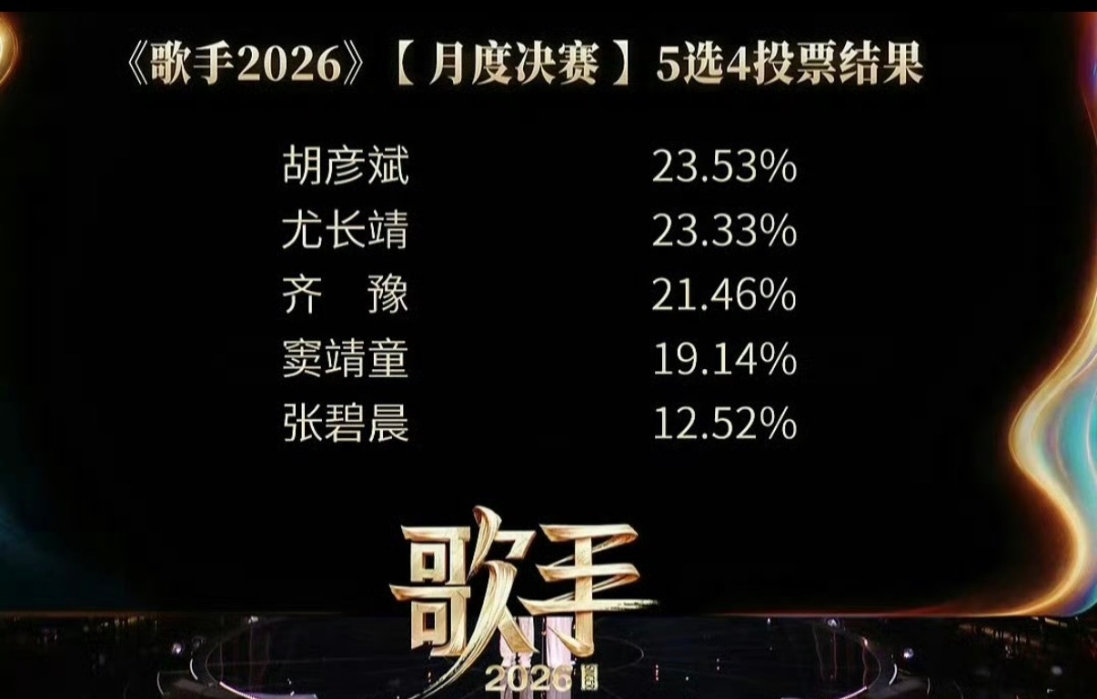 张碧晨淘汰周兴哲淘汰 张碧晨，周兴哲，都被淘汰了？！ 