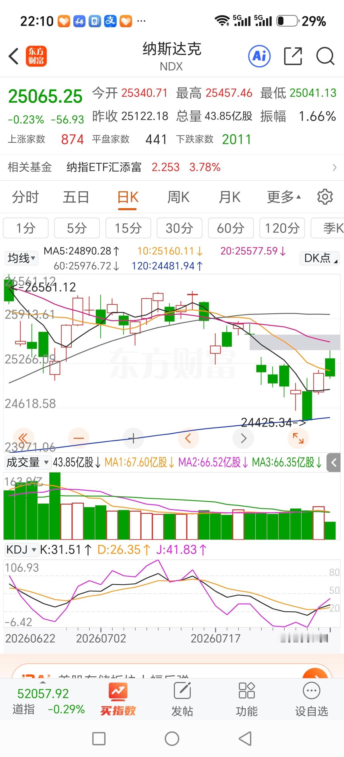 道指、纳斯达克、标准普尔，局部放大看，依然在一个巨型头部的构建过程中。 