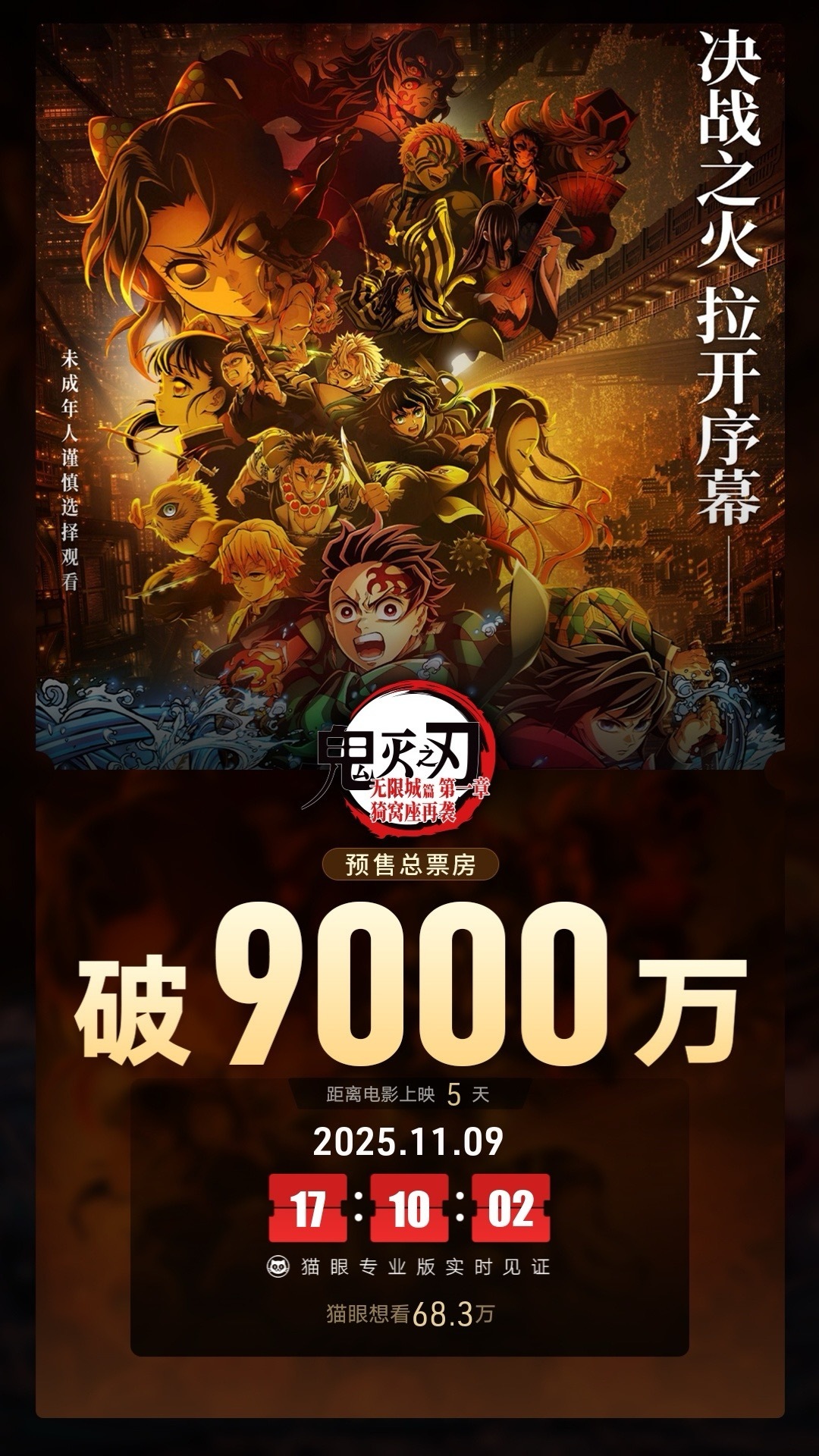 据猫眼专业版数据，电影鬼灭之刃:无限城篇 第一章 猗窝座再袭 映前5天，点映及预