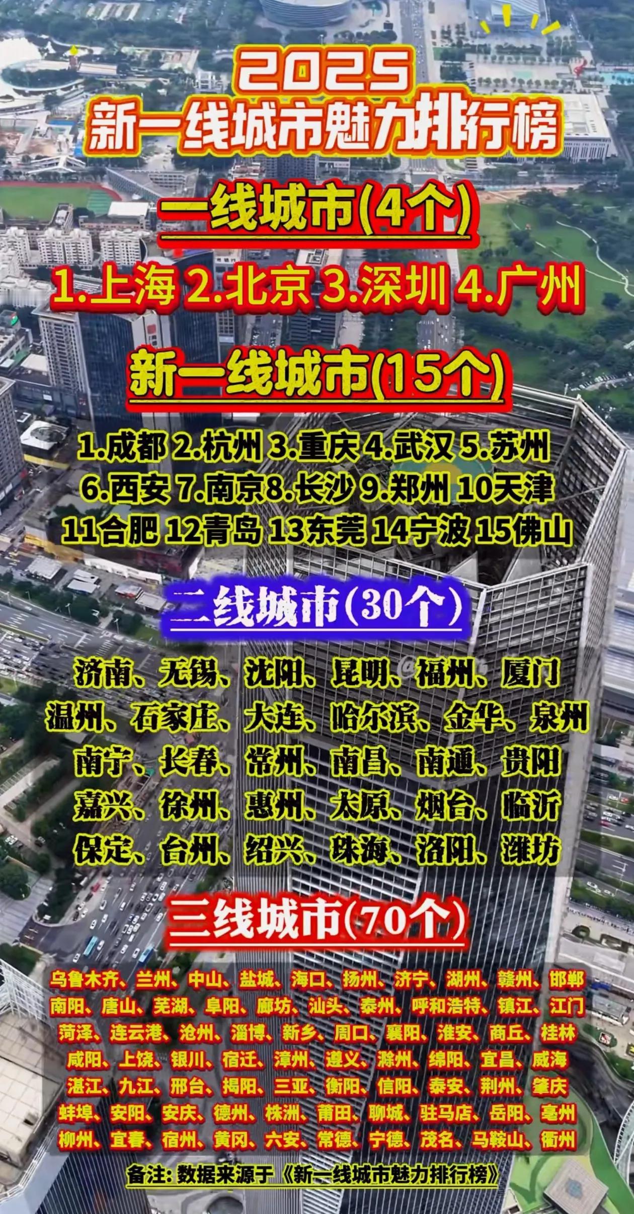 2025年全国337个城市一（新一线）、二、三、四、五线排行榜
↓↓↓