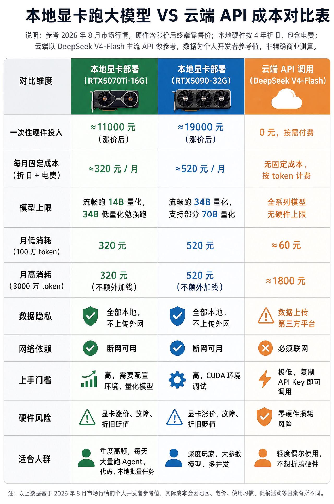 本地显卡大模型和云端API对比显卡 国产大模型 云端