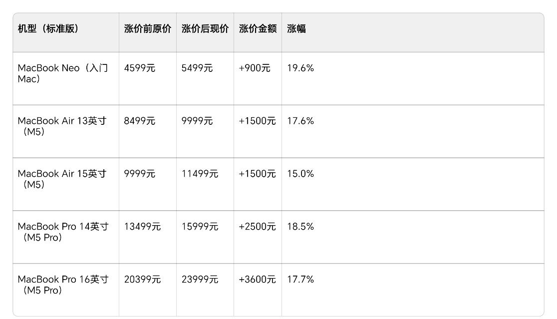 内存成本涨的太厉害，苹果也扛不住涨价了。iPad 和 MacBook 率先涨价，